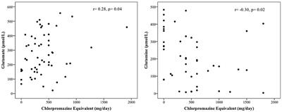 Blood Levels of Glutamate and Glutamine in Recent Onset and Chronic Schizophrenia